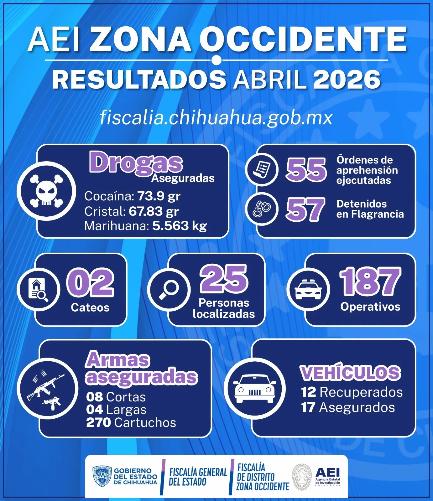 AEI Occidente reporta 112 detenciones en abril