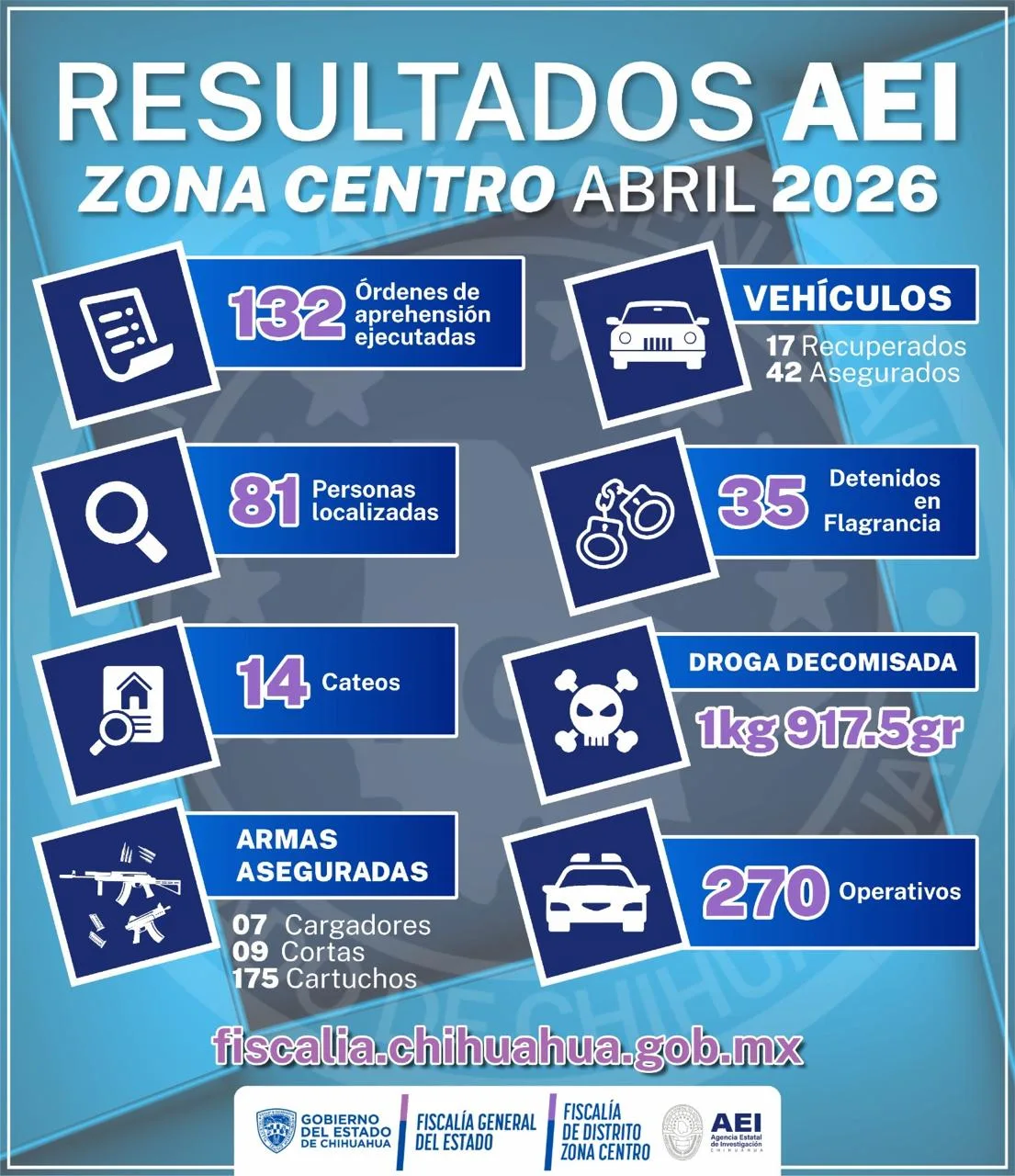 AEI Zona Centro ejecutó 132 órdenes de aprehensión y 270 operativos en abril