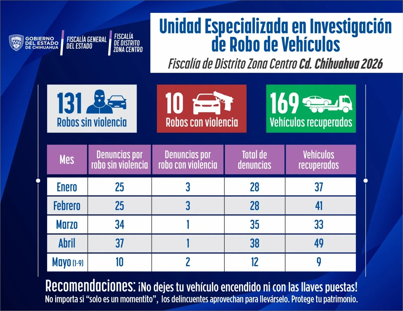Fiscalía de Chihuahua recupera 94% de vehículos robados en lo que va de 2026