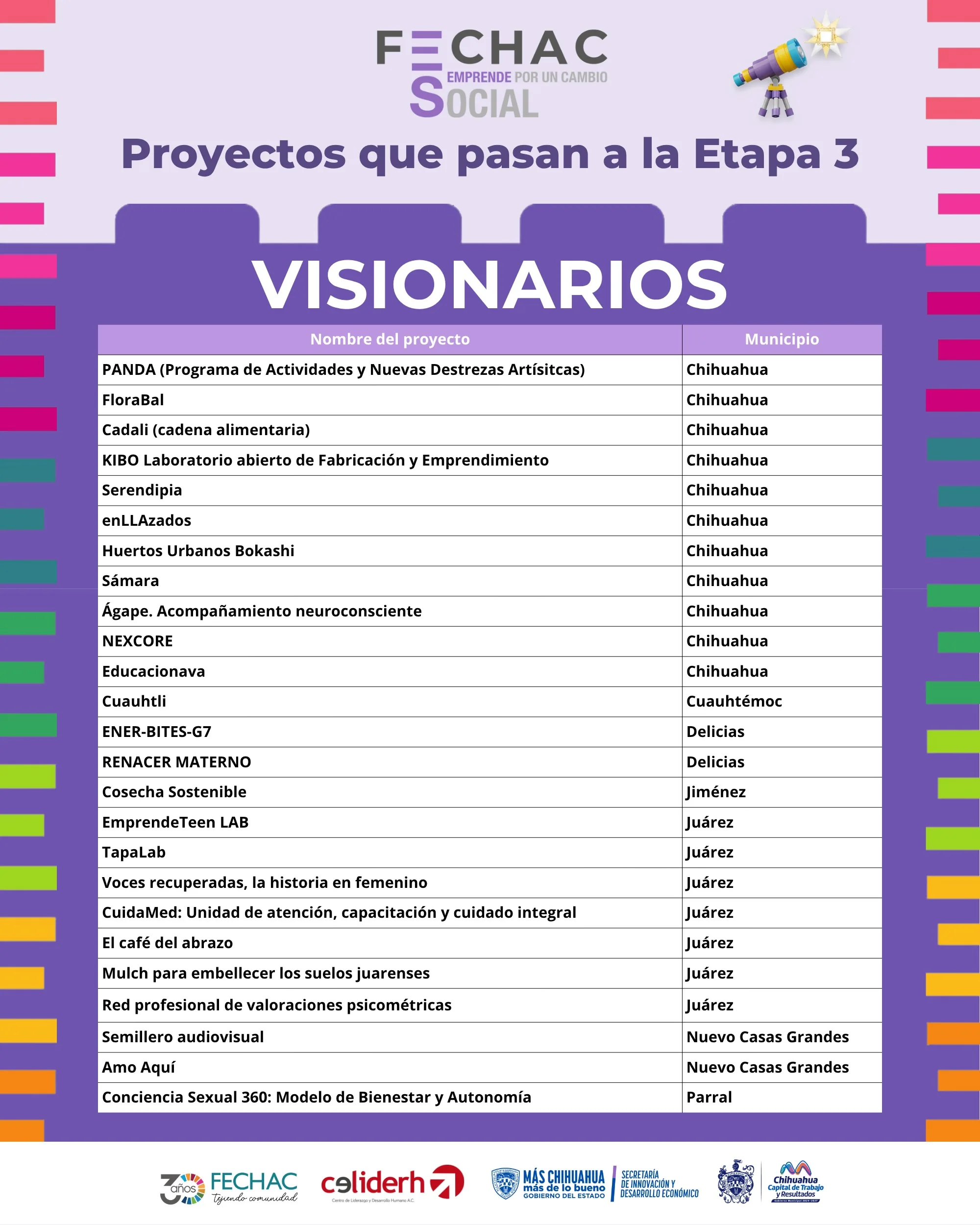 Chihuahua selecciona 100 proyectos innovadores con impacto social para avanzar en Emprende por un Cambio Social - imagen 6