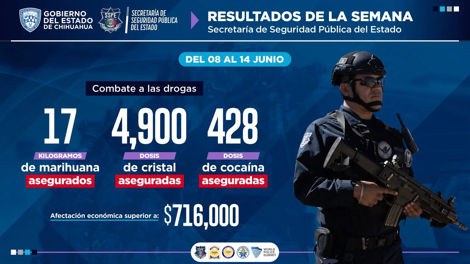 SSPE detiene a 94 presuntos delincuentes en una semana en Chihuahua